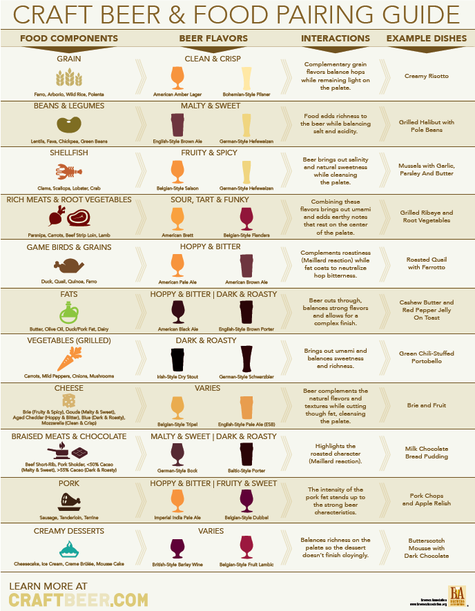 And Food Pairing Chart