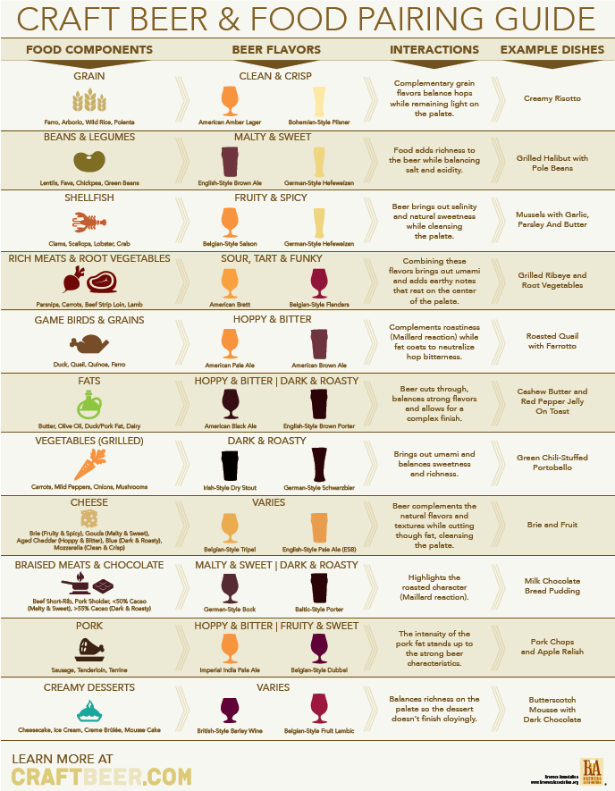 Craft Food Pairing Chart